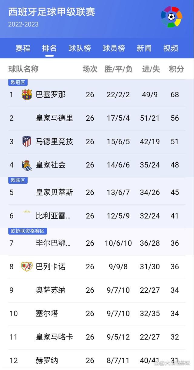 热那亚前锋古德蒙德松本轮之前以7球位居射手榜第6，近3轮意甲打进2球，个人能力非常出色。